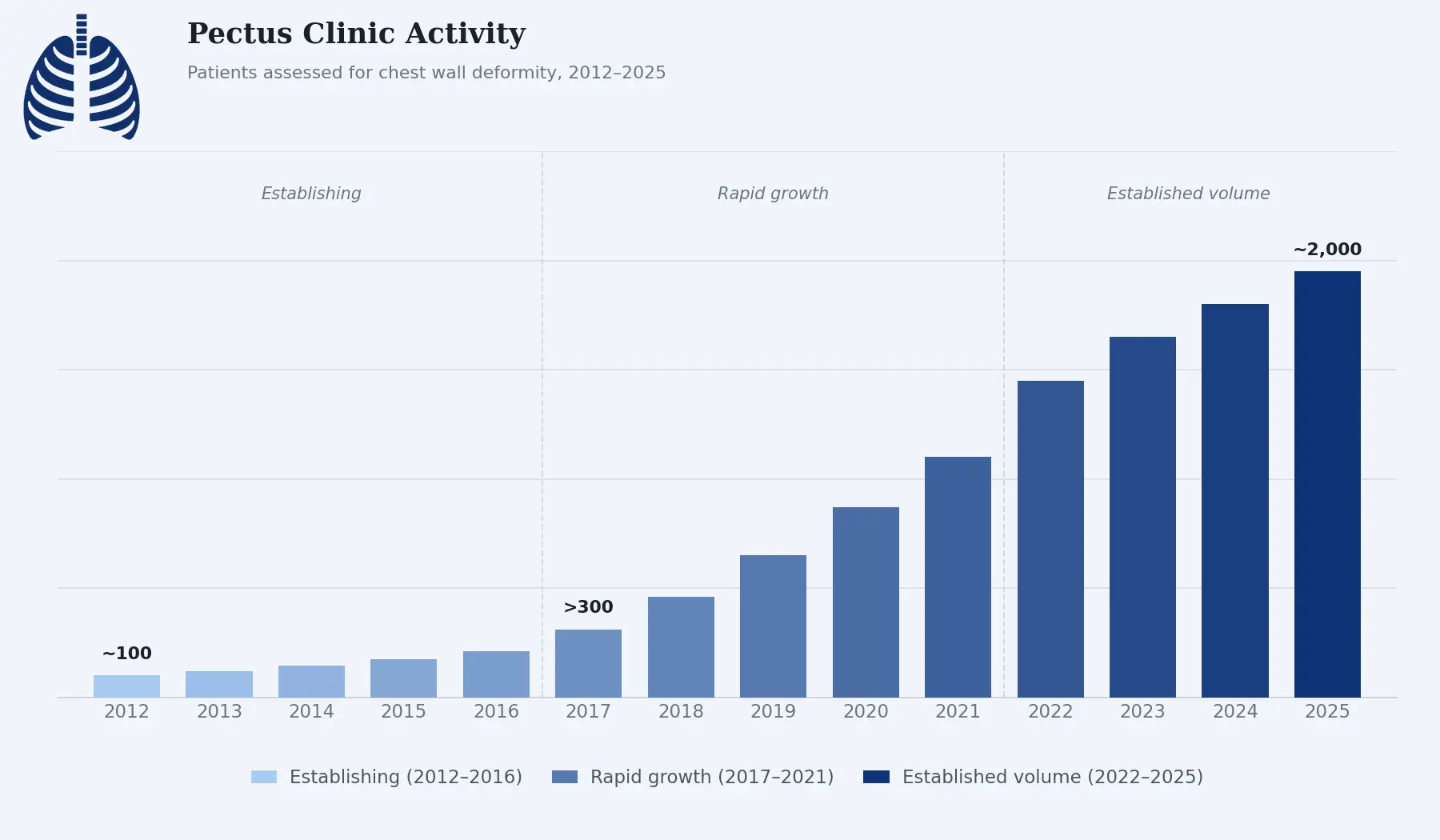 Pectus Clinic activity chart — patients assessed 2012 to 2025
